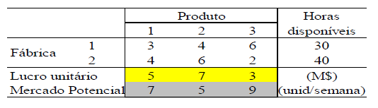 Resolva, recorrendo a software adequado, via programação linear e via programação inteira. Comente as abordagens e os resultados. 7.