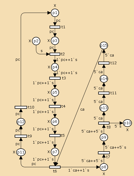 Conforme Desrochers e Al-Jaar (1995), uma rede de Petri colorida (RPC) é um grafo bipartido dirigido representado por uma quíntupla: RPC = (P,T,C,I,O) 3.