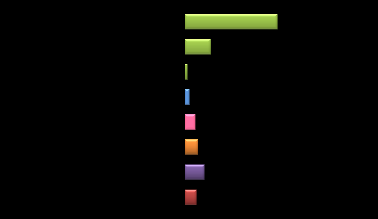 Perfil do voluntário - ocupação (%) A maioria (67%) dos que fazem