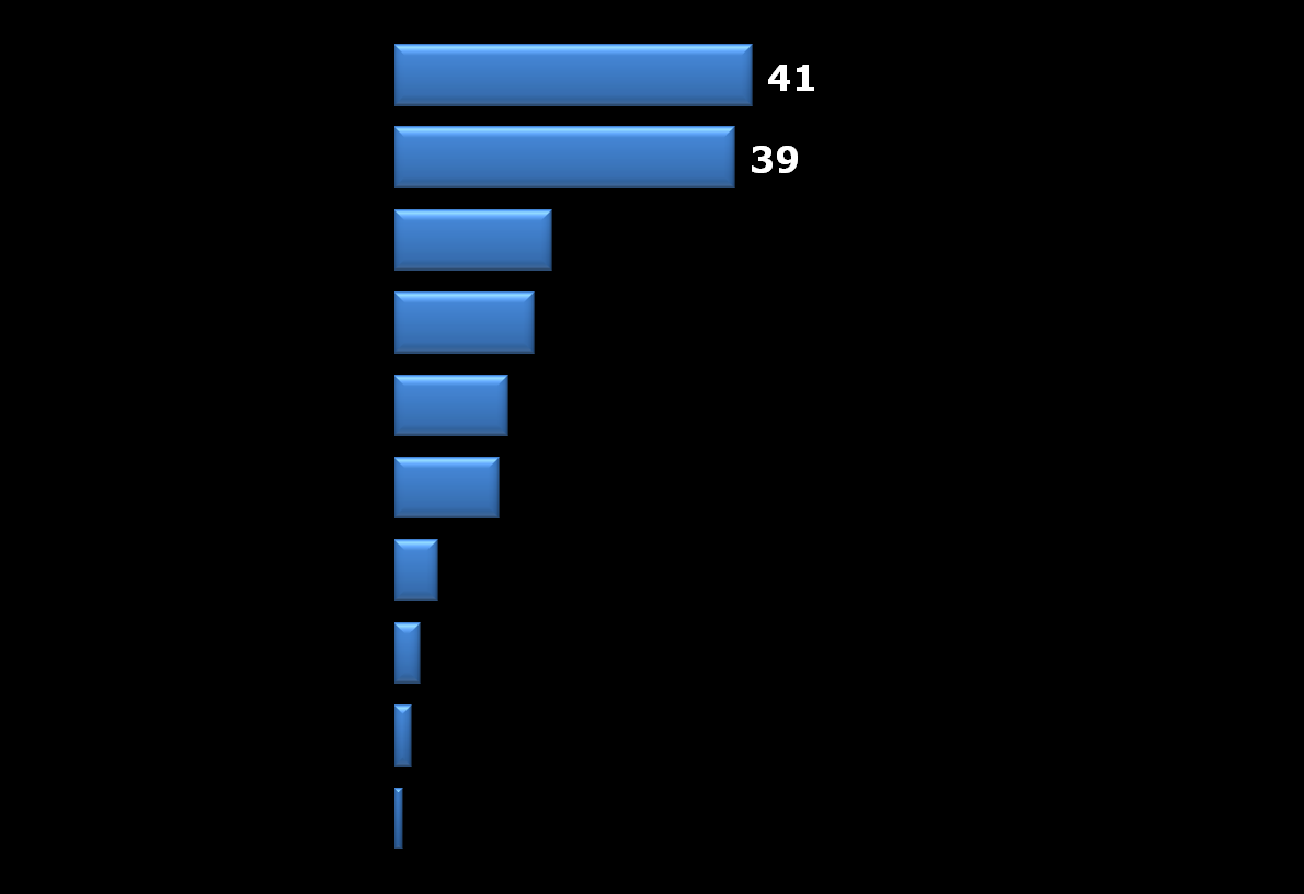 O serviço voluntário destina-se, principalmente, ao público em geral e crianças/adolescentes (%) Base: