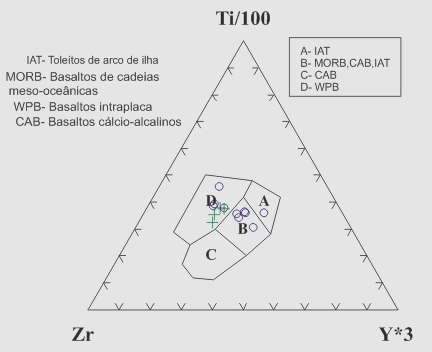 A B C D Figura 2 Diagramas geoquímicos de metabasaltos e anfibolitos da região de Xambioá-Araguanã: A) Diagrama TAS; B) Diagrama AFM; C) Diagramas de discriminação tectônica Zr/Y versus Zr de Pearce