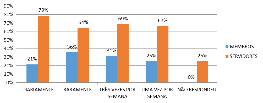 CAPITAL TOTAL % M% M S% S DIARIAMENTE 322 88% 10% 32 90% 290 RARAMENTE 11 3% 27% 3 73% 8 TRÊS VEZES POR SEMANA 22 6% 23% 5 77% 17 UMA VEZ POR SEMANA 9 2% 11% 1 89% 8 NÃO RESPONDEU 3 1% 0% 1 67% 2