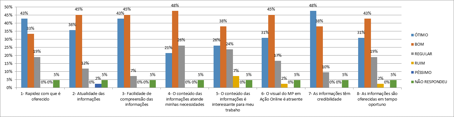 4.1. MP EM AÇÃO ONLINE CAPITAL / MEMBROS ÓTIMO UN BOM UN REGULAR UN RUIM UN PÉSSIMO UN NR UN 1- Rapidez com que é oferecido 43% 18 33% 14 19% 8 0% - 0% - 5% 2 2- Atualidade das informações 36% 15 45%