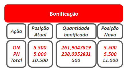 25-) Exemplos do impacto das operações de Bonificação e Grupamento : a-) Posição antes da Bonificação + Grupamento: 1 Unit = 55 ações ON e 50 ações PN Bonificação : Grupamento: Razão de 55:1 1 Unit =