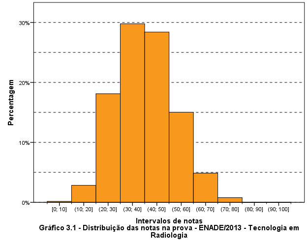 assimetria positiva, concentração pouco maior do lado esquerdo do histograma e mais espalhada do lado direito, excetuando-se a região Norte que apresenta assimetria negativa.