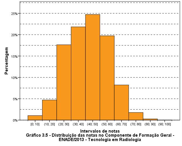 Fonte: MEC/INEP/DAES - ENADE/2013 Nos Gráficos 3.6, 3.7 e 3.