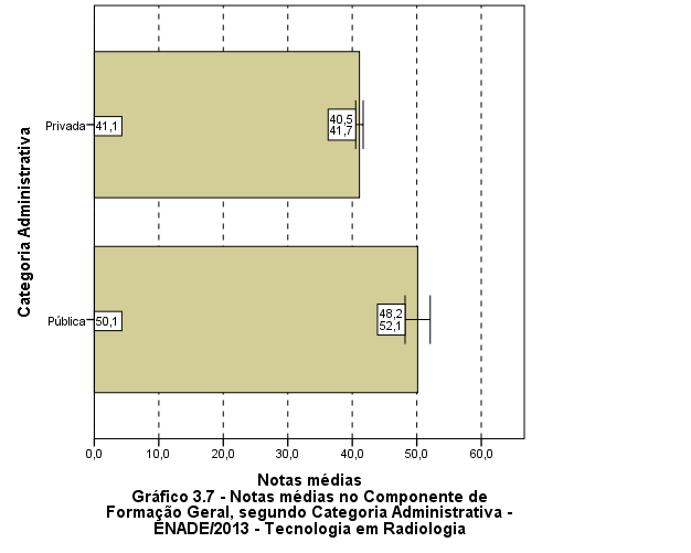 Fonte: MEC/INEP/DAES - ENADE/2013 Considerando-se o tipo de Organização Acadêmica, nota-se, no Gráfico 3.