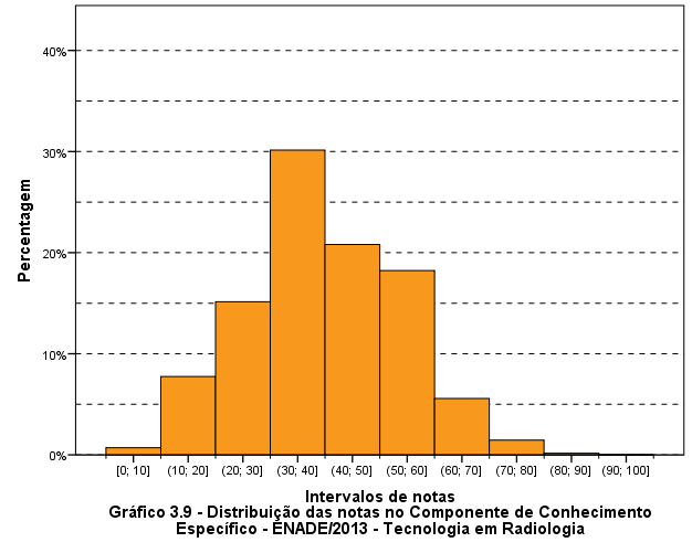 Fonte: MEC/INEP/DAES - ENADE/2013 Os Gráficos 3.10, 3.11 e 3.