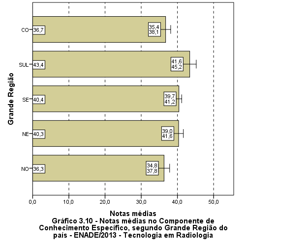 Fonte: MEC/INEP/DAES - ENADE/2013 Quanto à Categoria Administrativa (Gráfico 3.