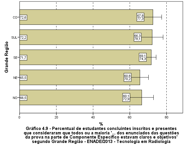 Fonte: MEC/INEP/DAES - ENADE/2013 A proporção de estudantes que consideraram os enunciados das questões claros e objetivos apresenta uma tendência crescente em relação ao aumento de desempenho: mais