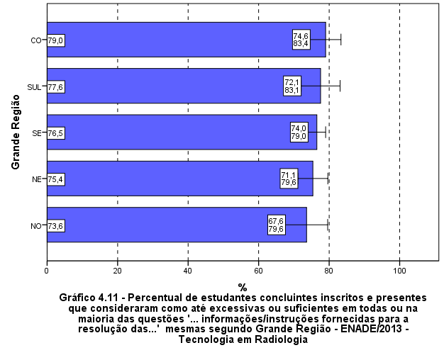 Fonte: MEC/INEP/DAES - ENADE/2013 Levando-se em conta o desempenho dos participantes, nota-se que não existem diferenças estatisticamente significativas das opiniões de estudantes entre todos os s de