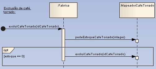 Diagrama de Seqüência do Cadastro de Novo Café torrado. Figura 32.