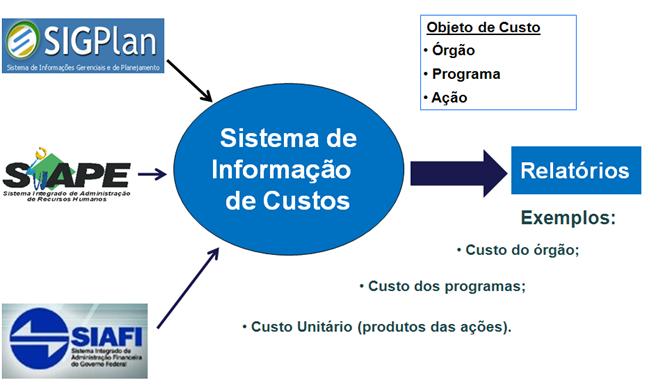 Sistema de Informação de Custos: um Datawarehouse Variável Física Variável