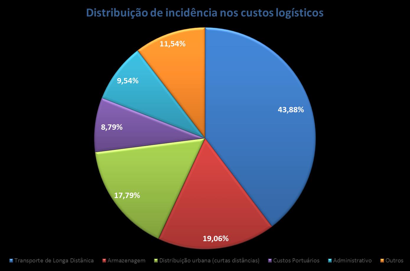 O modal rodoviário é expressivamente predominante nas empresas, representando 81,7% dos transportes.