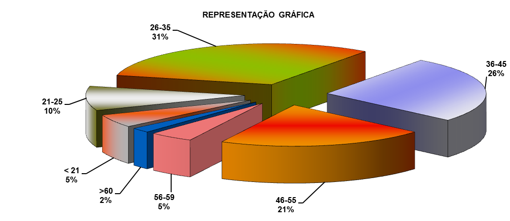 Um estudo de Norman Root (Março/1981), chefe de divisão do Bureau of Labor Statistics- United States Department of Labor, demonstra que a idade de um trabalhador sinistrado está fortemente