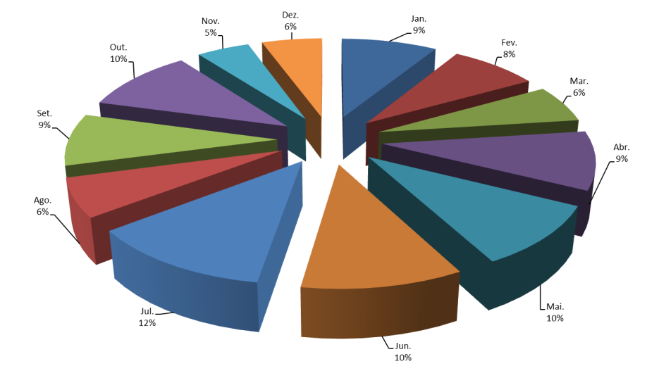 6.5 CARACTERÍSTICAS DO ACIDENTE DE TRABALHO 6.5.1 DATA DO ACIDENTE Ano Jan. Fev. Mar. Abr. Mai. Jun. Jul. Ago. Set. Out. Nov. Dez.