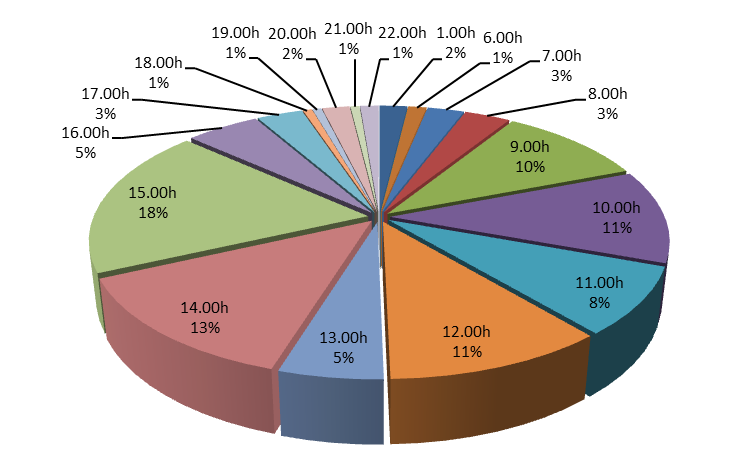 Gráfico 18 % de Acidentes por hora, ISM, Média 10 anos (2002 a 2011) O maior número de acidentes verificou-se ocorrer no período da tarde: - 18% às 15:00 Horas; - 13% às 14:00Horas; - 11% às 10:00