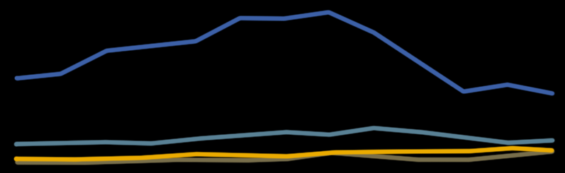 Evolução da indústria de transformação no PIB Participação dos setores industriais na composição do PIB (%) médias quinquenais Transformação 40 34,38 Extrativa 30 20 10 19,49 25,59 28,12 30,11 16,57