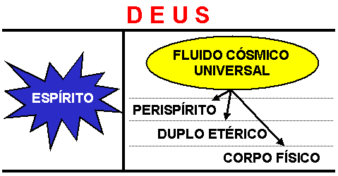 Da mesma forma que a potencia da energia que sai de uma hidroelétrica sofre um descenso energético para ascender uma lâmpada sem explodi-la, a energia vinda do espírito também sofre uma adaptação