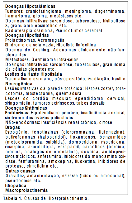 Introdução A hiperprolactinemia é a alteração endócrina mais comum do eixo hipotálamo-hipofisário.