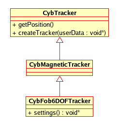 4.2 Integração ao CyberMed A integração com o CyberMed irá partir do relacionamento das características do FOB com algumas pré-definições já existentes no CyberMed sobre rastreadores.