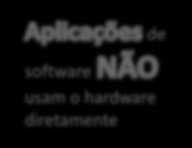 Infraestrutura de Software 20 Usuários Aplicações de software MS- Word Web Browser Skype Task Manager de software usam o hardware