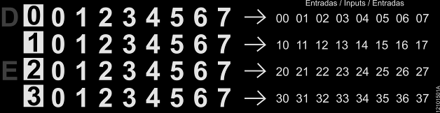 Os caracteres que estão colocados à direita do caractere 2 representam as entradas 20 a 27, onde o caractere 0 representa a entrada 20 e o caractere 7 representa a entrada 27.