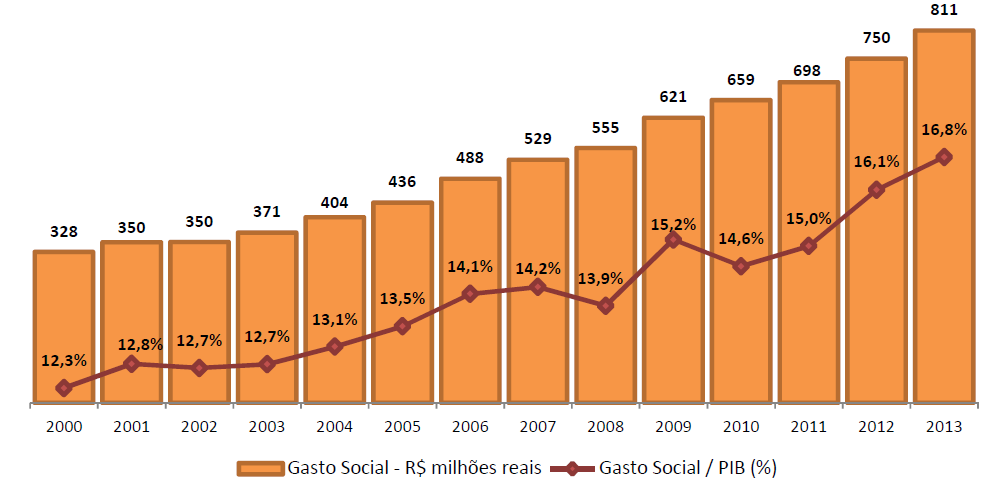 4. Evolução da política macroeconômica Aumento do gasto social do Governo Federal: instrumento de redução das desigualdades, injeção de demanda agregada na