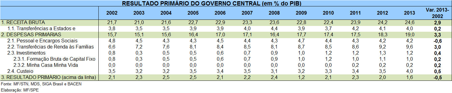 4. Evolução da política macroeconômica Responsabilidade Fiscal: aumento de receitas financiando o