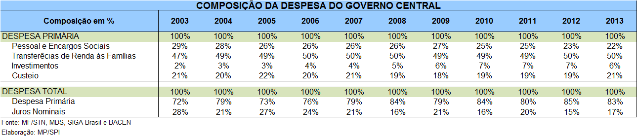 4. Evolução da política macroeconômica Responsabilidade Fiscal: despesas com juros, que representavam 28%