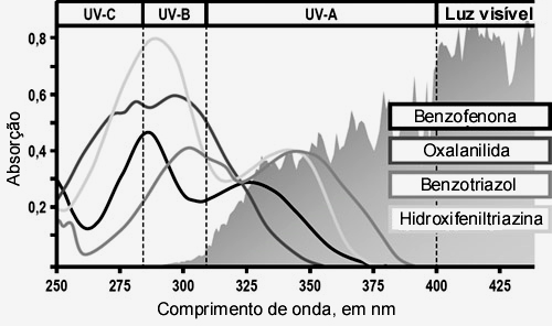 Através das cadeias laterais, representados na Fig. 22 pelos grupos R, o químico preparativo tem que ajustar as propriedades, químicas e fotoquímicas, exigidas ao absorvente UV.