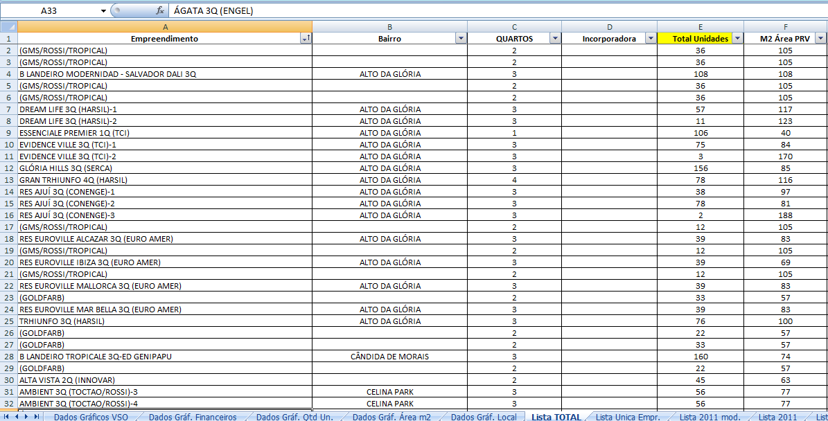 Figura 2 Parte da planilha gerada para tratamento dos dados digitalizados As análises para visualização geral da oferta do mercado considerou os dados de 2005 a 2011 e serão apresentados exemplos