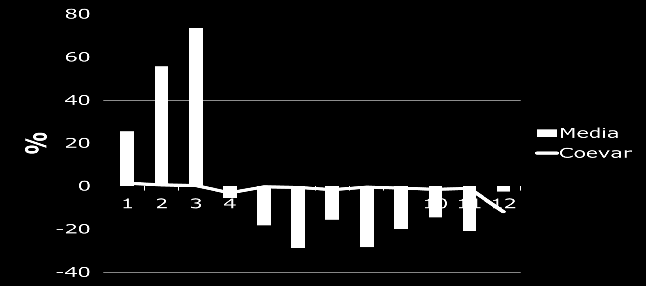 Variação Mensal no Volume (kg) de