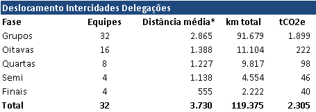 Já para brasileiros, o deslocamento intercidades considerou o resultado da Pesquisa sobre hábitos do turismo no Brasil realizado pelo Ministério do Turismo para distribuição modal, além de distância