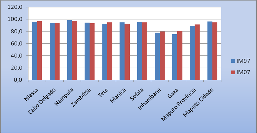 Analisando o Índice de Masculinidade por província, o Gráfico 8 revela uma superioridade do sexo feminino em relação ao masculino em todas as províncias e nos dois anos em análise.