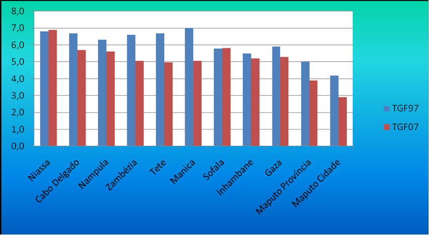 do país, (Gráfico 11) todas as províncias observaram uma fecundidade alta nos dois anos (1997 e 2007) com excepção da Cidade de Maputo, que em 2007 foi de 2,9 filhos por mulher.