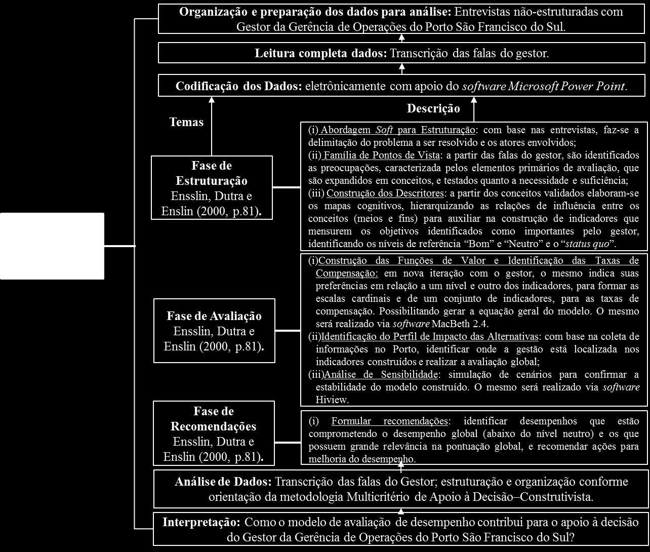 Figura 3: Validação da precisão das informações Fonte: Baseado em Cresswell (2010, p. 218). 3 REFERENCIAL TEÓRICO 3.1 Avaliação de Desempenho Portuária Madeira Júnior et al.