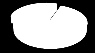 Distribuição Percentual da Movimentação de Carga por Operação 2005-2010 29%