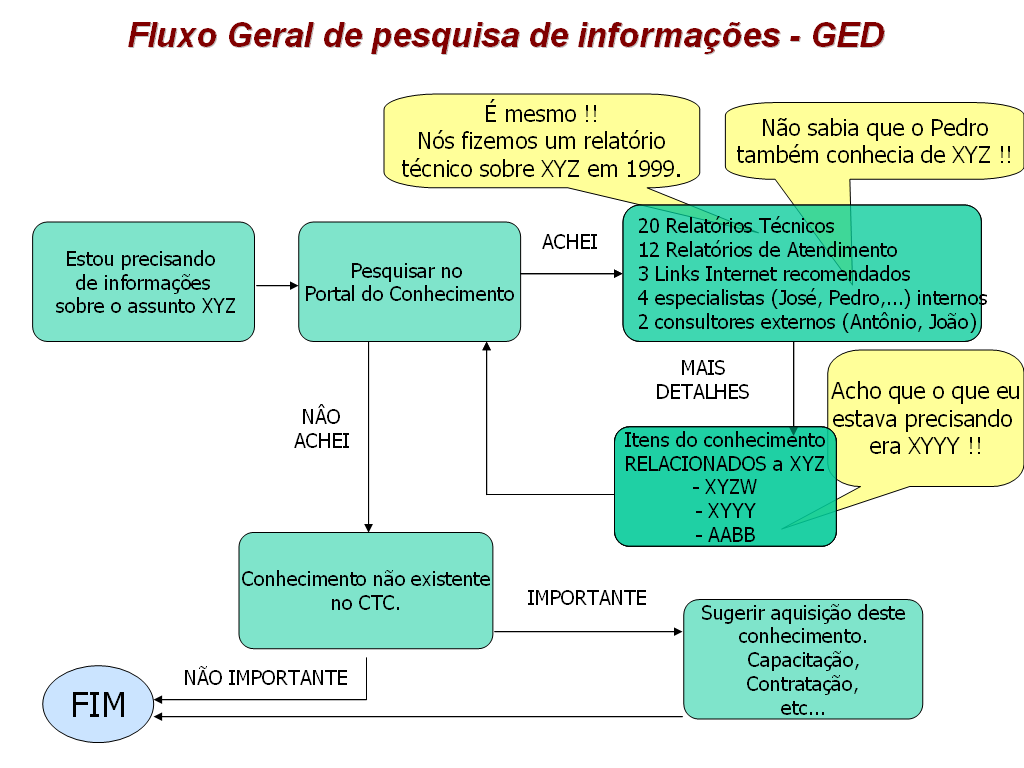 [..] os principais projetos da área de gestão do conhecimento do CTC são estruturados da seguinte maneira: Gestão de documentos: objetiva criar um repositório único para os documentos, compartilhar e