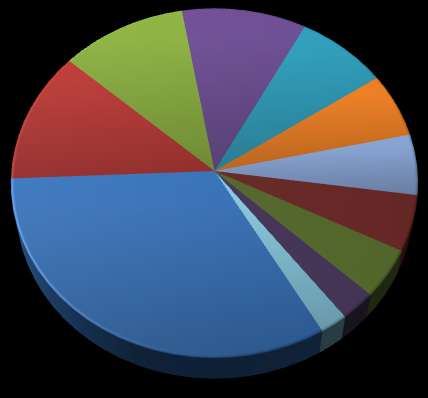 70,0 60,0 Belo Horizonte 50,0 40,0 30,0 20,0 Belo Horizonte Minas Gerais Outros Estados Outros Países 10,0 0,0 Jan Fev Mar Abr Mai Jun Distribuição relativa dos tipos de informação nos Centros de