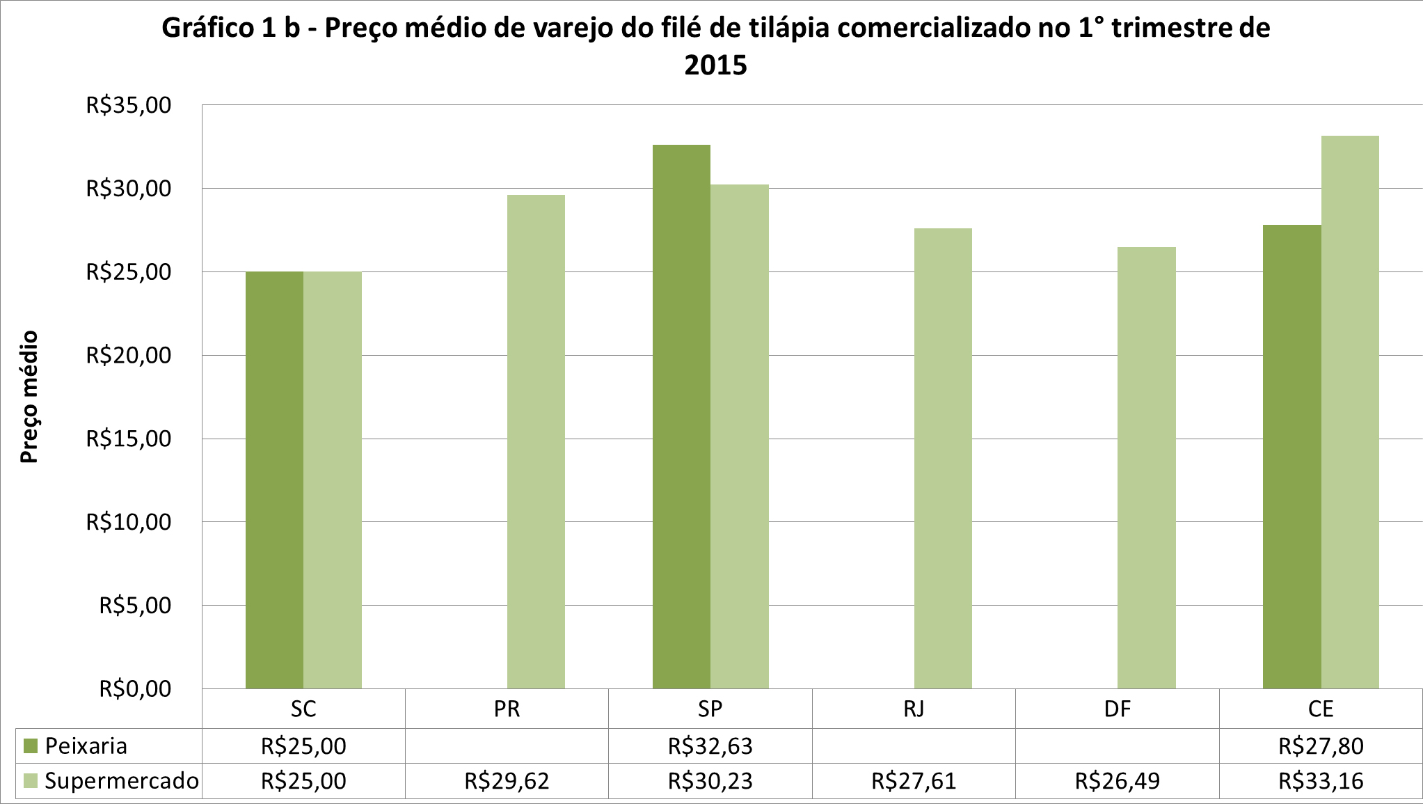 Informativo Mercado da Tilápia - 03 3 A variação nos preços foi menor neste trimestre em relação ao trimestre anterior.