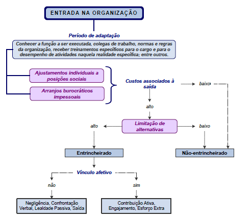 24 Figura 1 - Modelo de entrincheiramento na organização. Fonte: Adaptado do modelo de entrincheiramento na carreira (CARSON; CARSON, 1997).