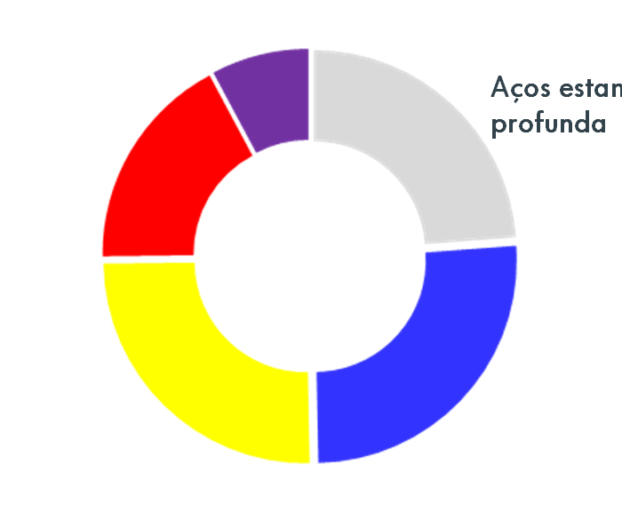 Aços de alta resistência 17,4% 25,1% 7,8% Carroceria 20% mais