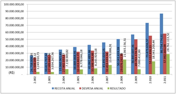 Com o objetivo de auxiliar na interpretação das informações, foram elaborados os gráficos abaixo: Demonstrativo Receitas e Despesas Fonte: Elaboração própria A CORSAN também informou, através da