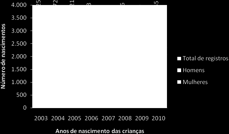 Gráfico 5 - Evolução da população no Distrito Sede 5.1.3.2.