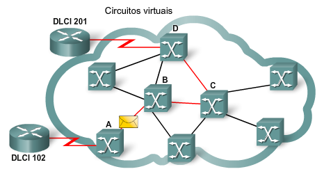 (Circuito Virtual) Frame Relay Na figura, há um VC entre os nós de envio e de recebimento.