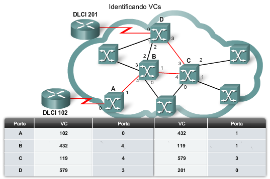 (Circuito Virtual) Frame Relay Essa rede é a mesma que foi apresentada na figura anterior.