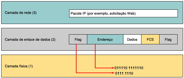 Encapsulamento Frame Relay O processo de encapsulamento do Frame Relay O Frame Relay recebe pacotes de dados de um protocolo de camada de rede, como IP ou IPX, os encapsula como parte de dados de um