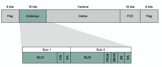 Encapsulamento Frame Relay Quadro padrão do Frame Relay A camada física é geralmente EIA/TIA -232, 449 ou 530, V.35 ou X.21.