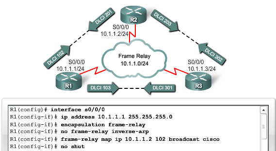 Mapeamento de endereço Frame Relay A figura mostra um exemplo de mapeamento estático em um roteador Cisco.